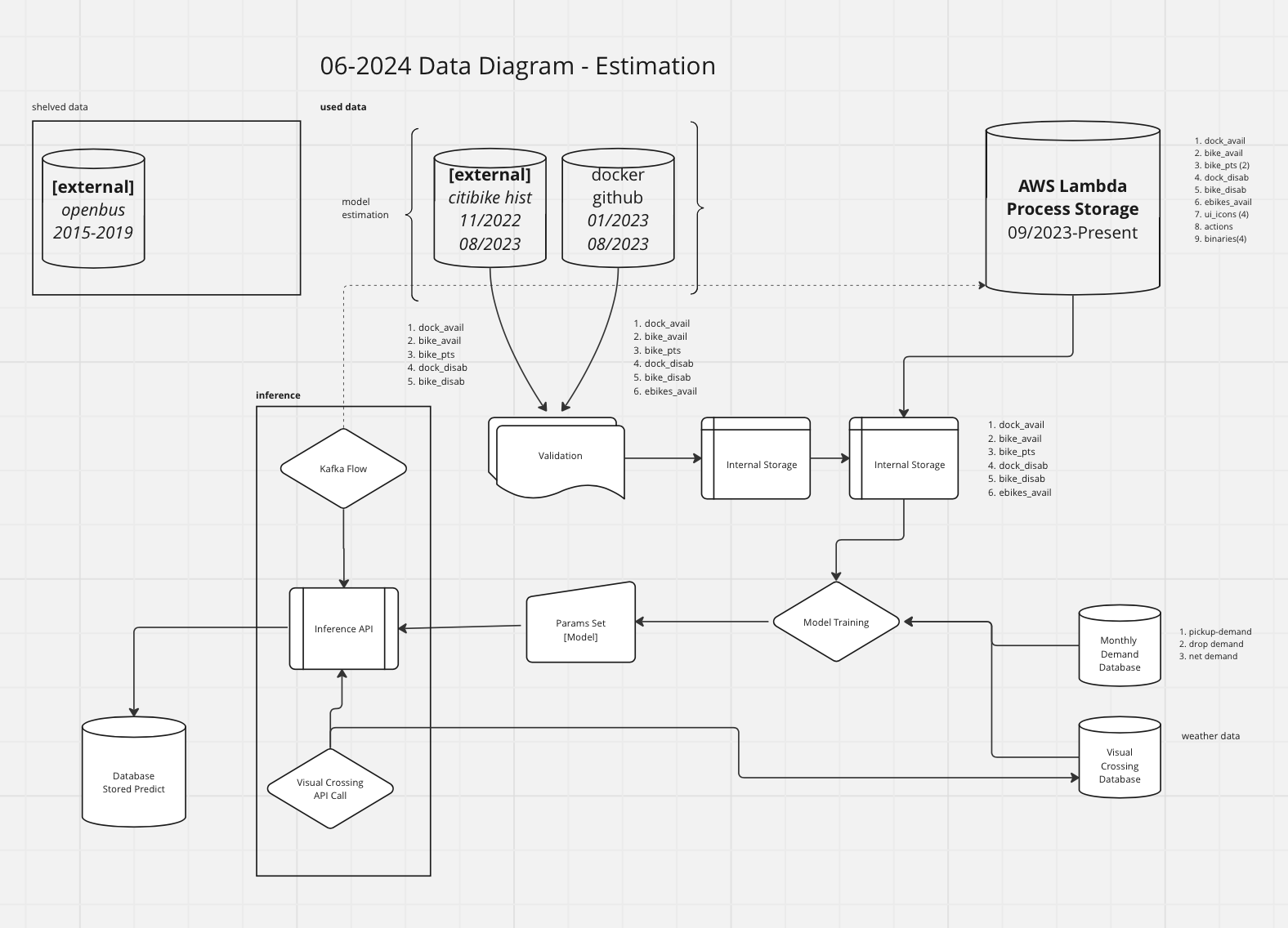 flow of data